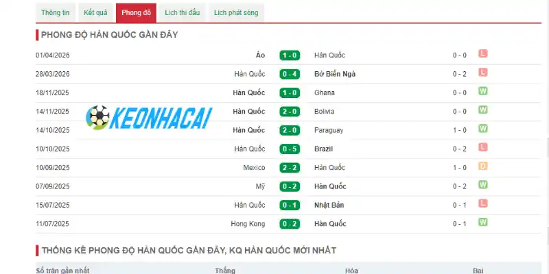 Thống kê thành tích Hàn Quốc qua 5 trận gần nhất