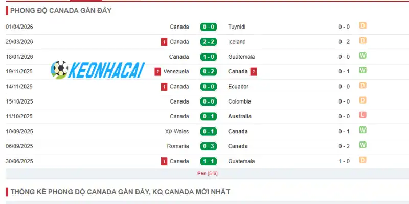 Thông tin phong độ thi đấu đội Canada trước thềm giải đấu