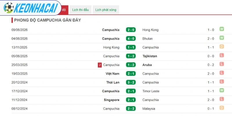 Campuchia phát huy sức mạnh gần đây