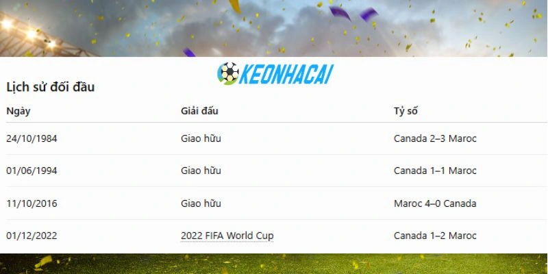 Soi Kèo Nhà Cái Canada Và Maroc - Vòng 16 Đội World Cup 19h00 04/07/2026 4 Canada và Maroc là hai đội có nhiều duyên nợ