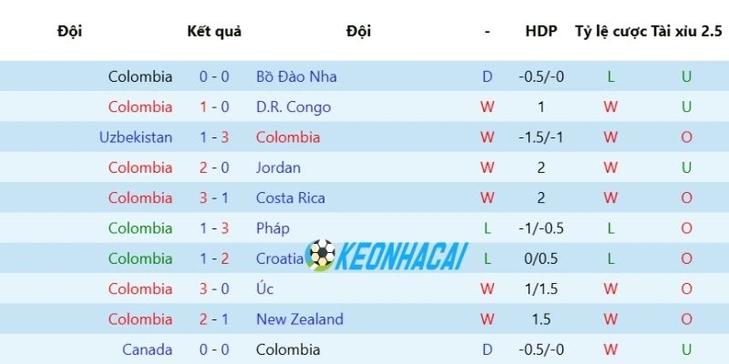 Soi Kèo Nhà Cái Colombia Vs Ghana - Vòng 1/16 World Cup 08h30 04/07/2026 1 Sức mạnh đội tuyển Colombia gần đây