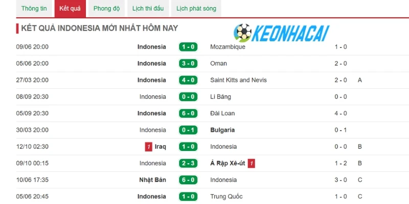 Soi Kèo Nhà Cái Timor Leste Vs Indonesia - Vòng Bảng AFF Cup 17h00 31/07/2026 2 Indonesia được đánh giá mạnh hơn đối thủ