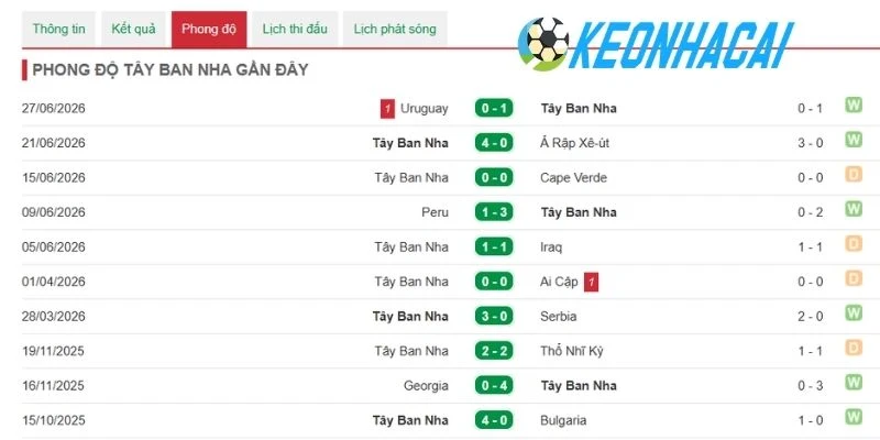 Kết quả thi đấu mới nhất của Tây Ban Nha