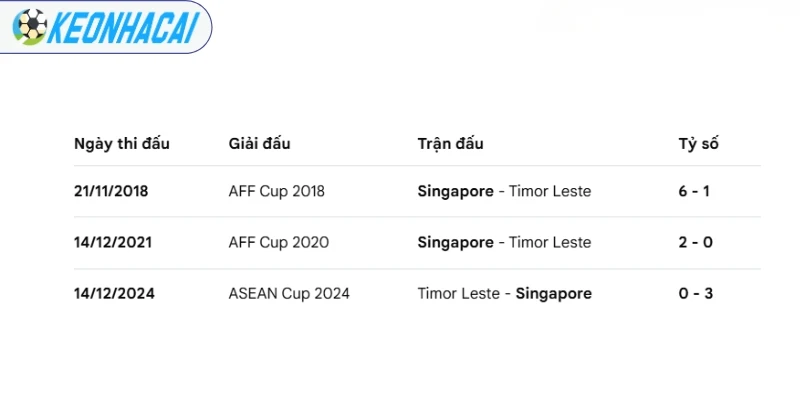 Soi Kèo Nhà Cái Singapore vs Timor Leste - Vòng Bảng AFF Cup 18h00 27/07/2026 4 Lịch sử chạm trán Singapore và Timor Leste