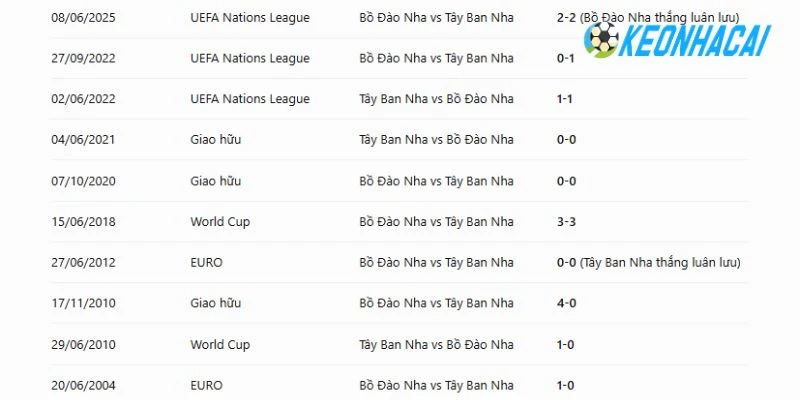Soi Kèo Nhà Cái Bồ Đào Nha Vs Tây Ban Nha - Vòng 16 đội World Cup 21h00 06/07/2026 4 Bồ Đào Nha vs Tây Ban Nha