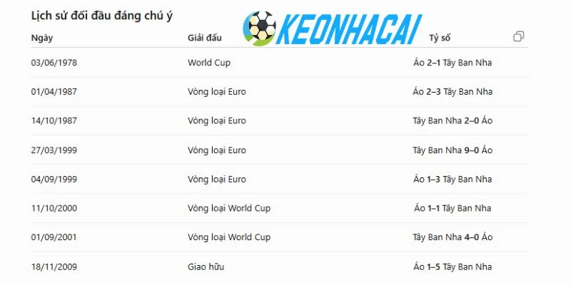 Lịch sử tranh tài giữa Tây Ban Nha vs Áo