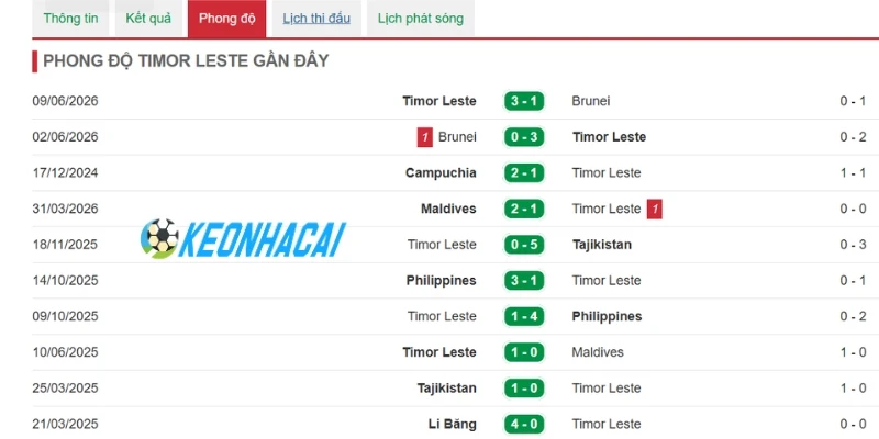 Soi Kèo Nhà Cái Singapore vs Timor Leste - Vòng Bảng AFF Cup 18h00 27/07/2026 2 Màn trình diễn gần đây của Timor Leste
