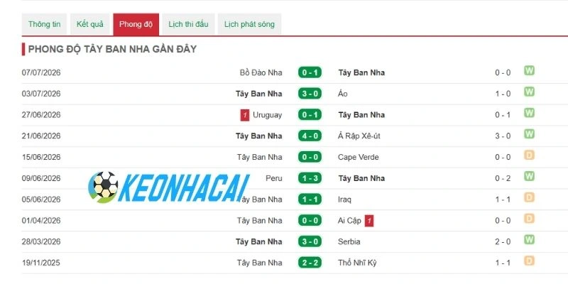 Phong độ gần đây của xứ bò tót