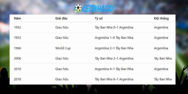 Soi Kèo Nhà Cái Tây Ban Nha Vs Argentina - Chung Kết World Cup 02h00 ngày 20/07/2026 4 Tây Ban Nha vs Argentina đã có nhiều duyên nợ trước đó