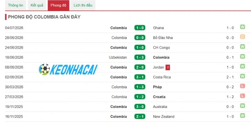 Thành tích gần đây nhất của Colombia