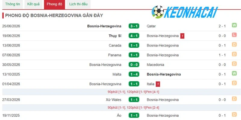 Soi Kèo Nhà Cái Mỹ Vs Bosnia & Herzegovina - Vòng 1/16 World Cup 07h00 02/07/2026 2 Thành tích vừa qua của Bosnia