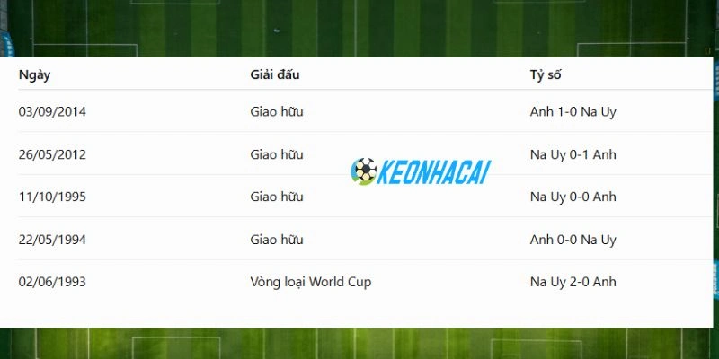 Thống kê đối đầu trước đó của Na Uy vs Anh