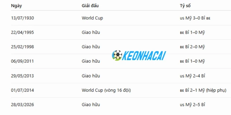 Thống kê lịch sử chạm trán của Mỹ vs Bỉ