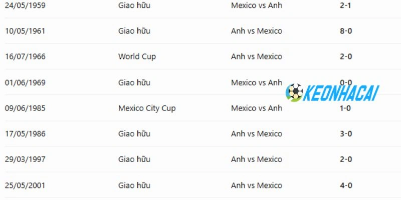 Thống kê số lần Mexico đối đầu Anh ở quá khứ