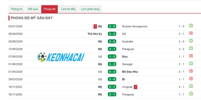 Thực lực đội tuyển Mỹ trước giờ đá